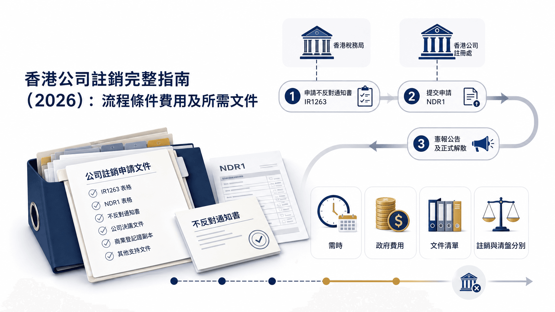 香港公司註銷完整指南(2026):流程條件費用及所需文件