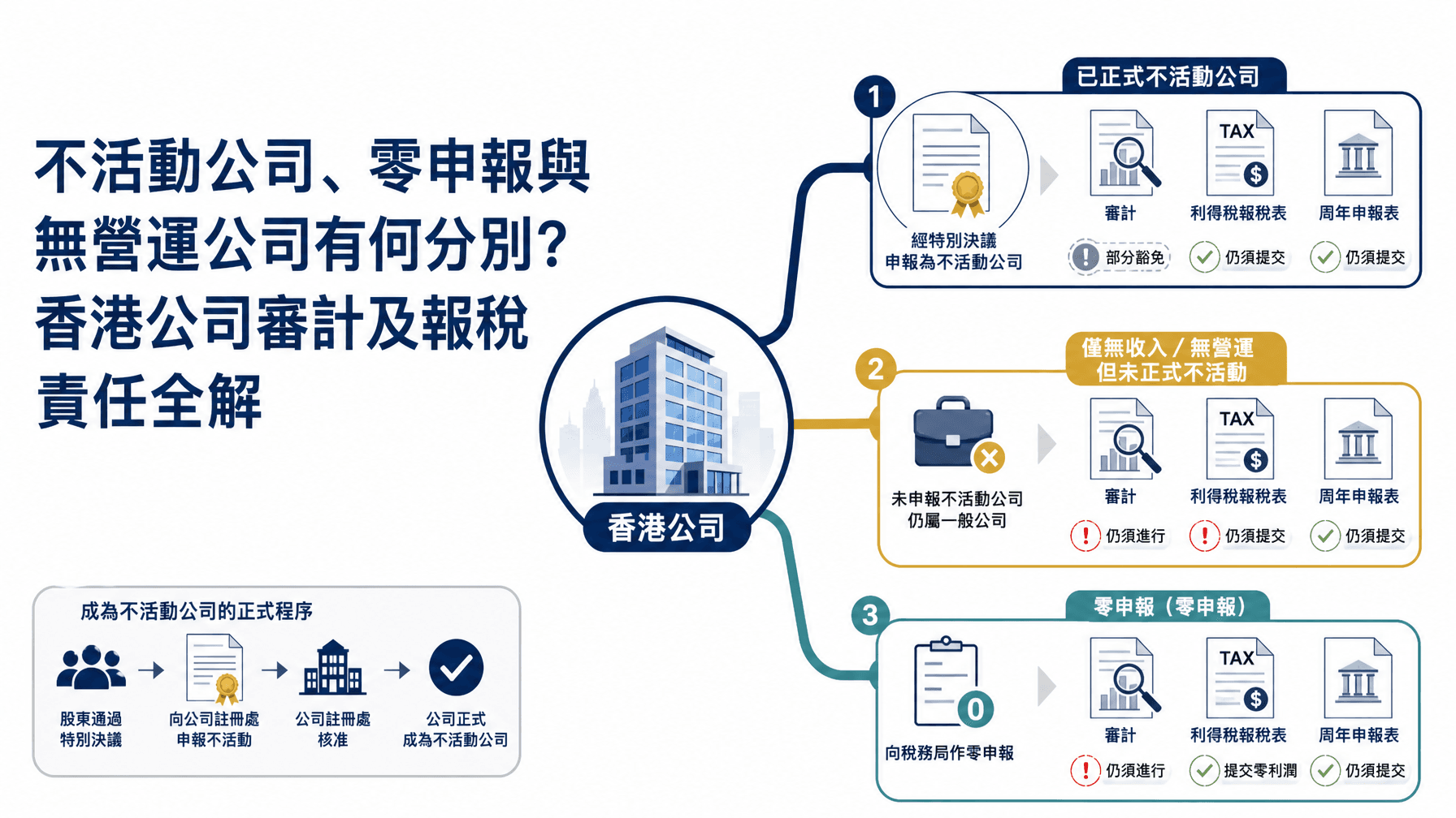 不活動公司、零申報與無營運公司有何分別?香港公司審計及報稅責任全解