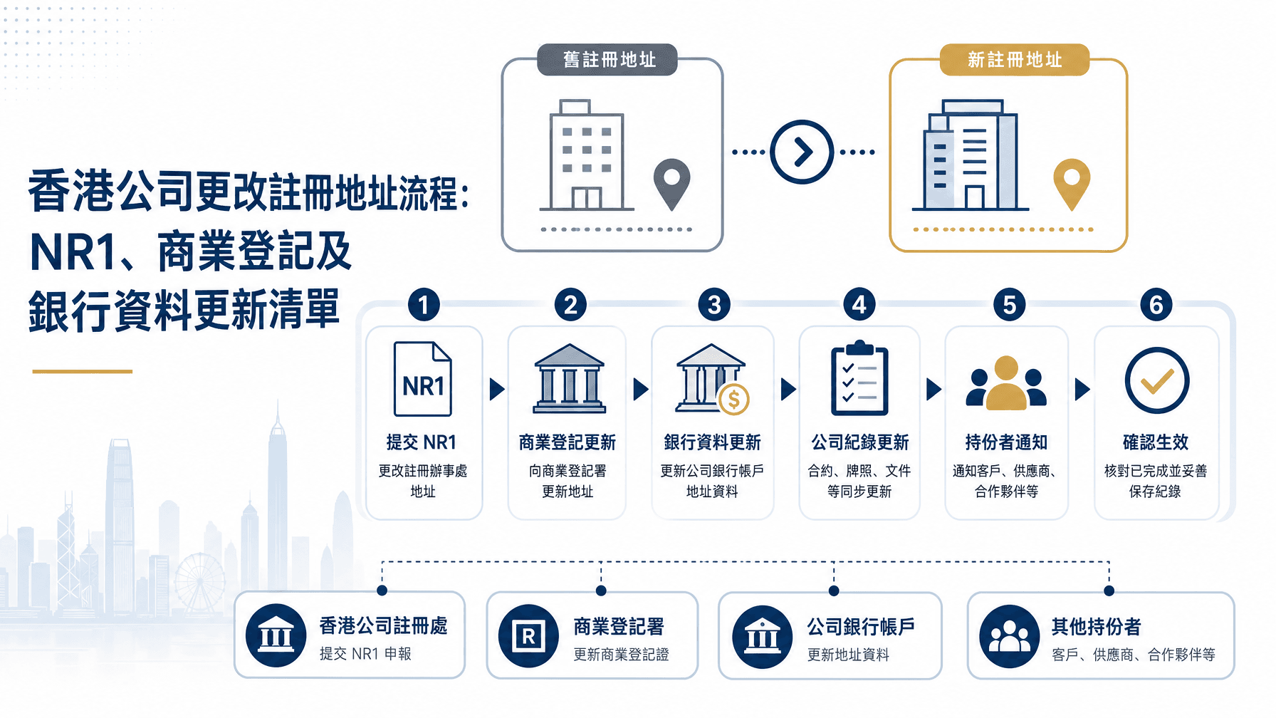 香港公司更改註冊地址流程:NR1、商業登記及銀行資料更新清單