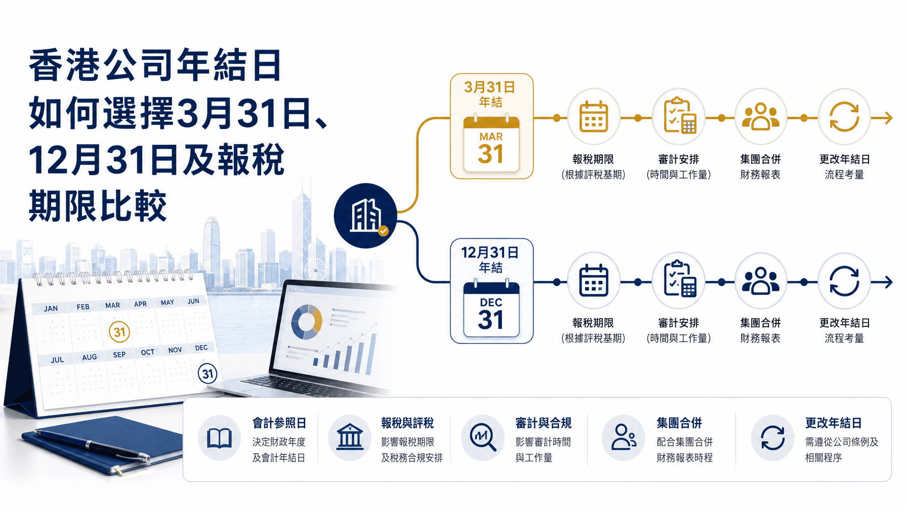 香港公司年結日如何選擇3月31日、12月31日及報稅期限比較